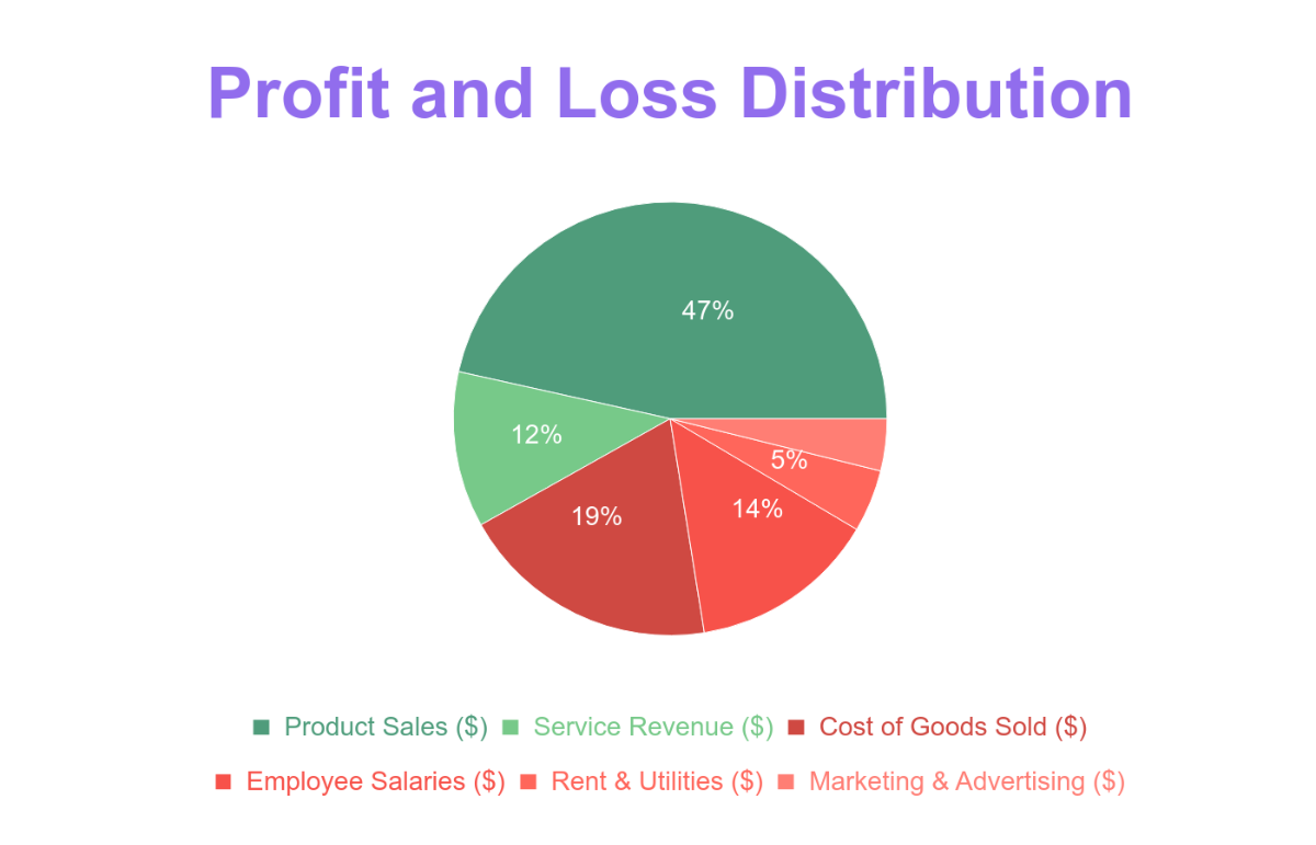 Free Profit and Loss Pie Chart Template to Edit Online Free Profit and Loss Pie Chart Template to Edit Online