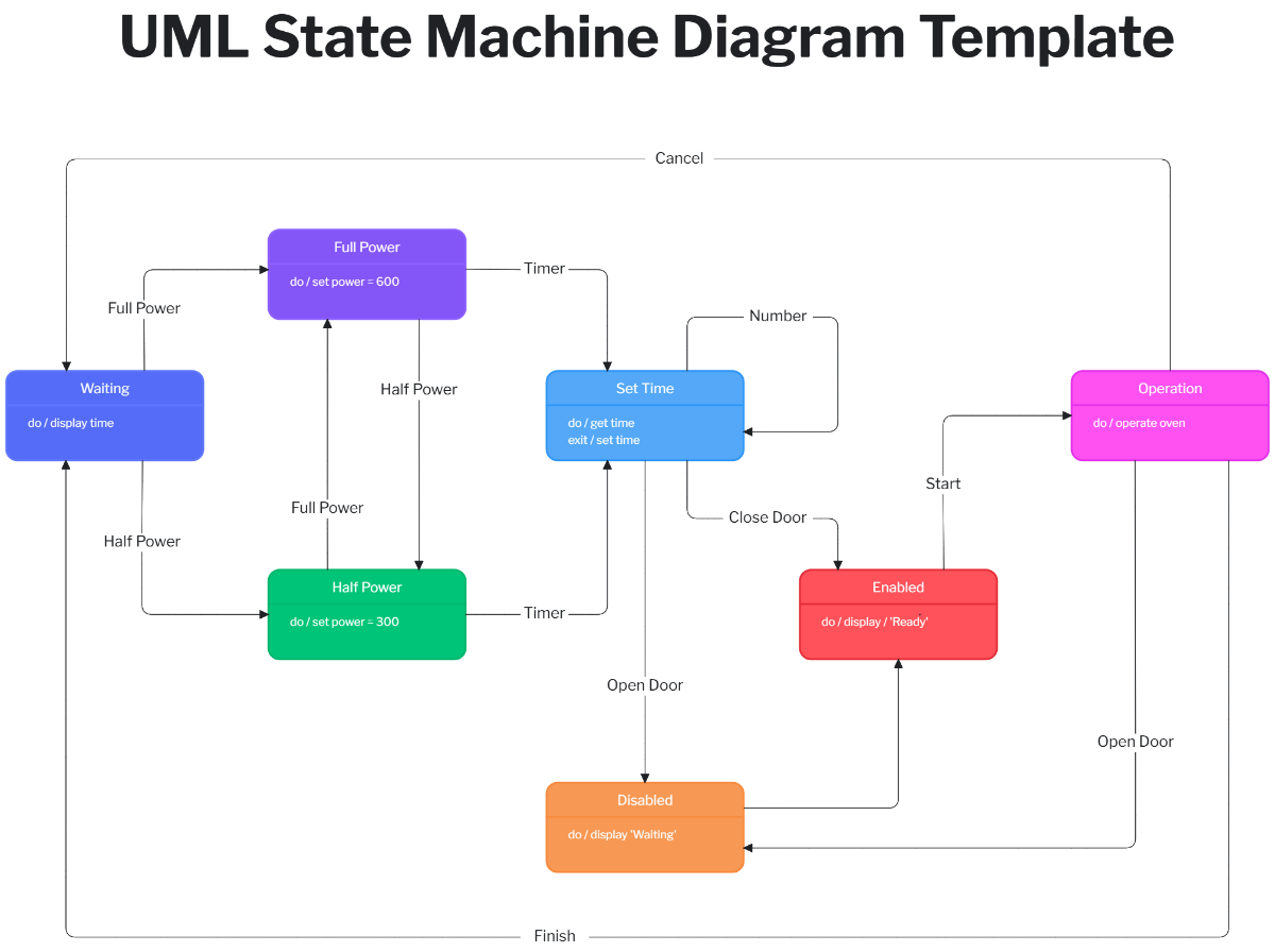 UML State Machine Diagram Template - Edit Online & Download UML State Machine Diagram Template - Edit Online & Download