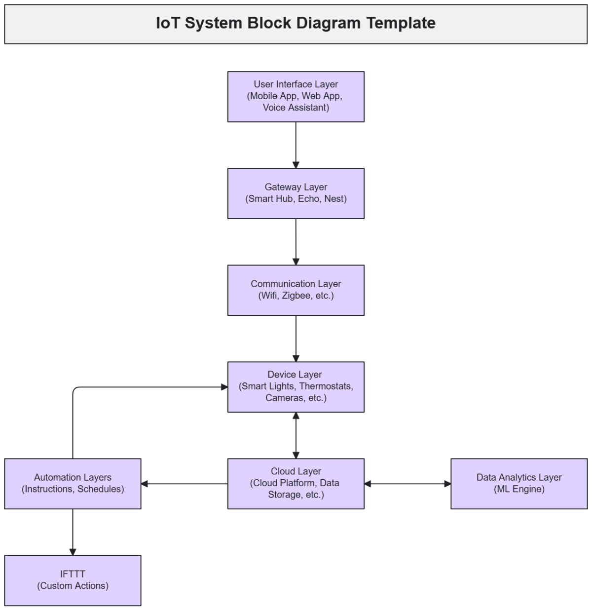 IoT System Block Diagram Template - Edit Online & Download IoT System Block Diagram Template - Edit Online & Download