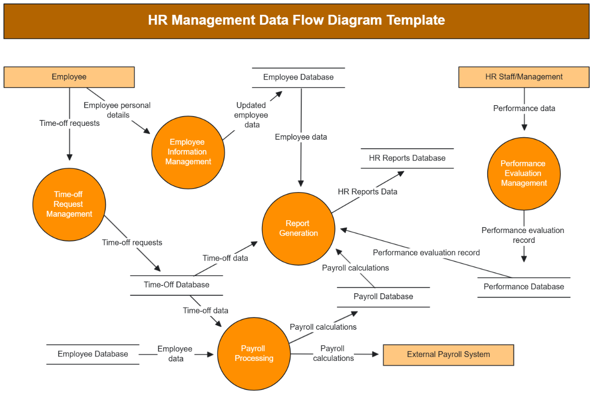 HR Management Data Flow Diagram Template - Edit Online & Download HR Management Data Flow Diagram Template - Edit Online & Download