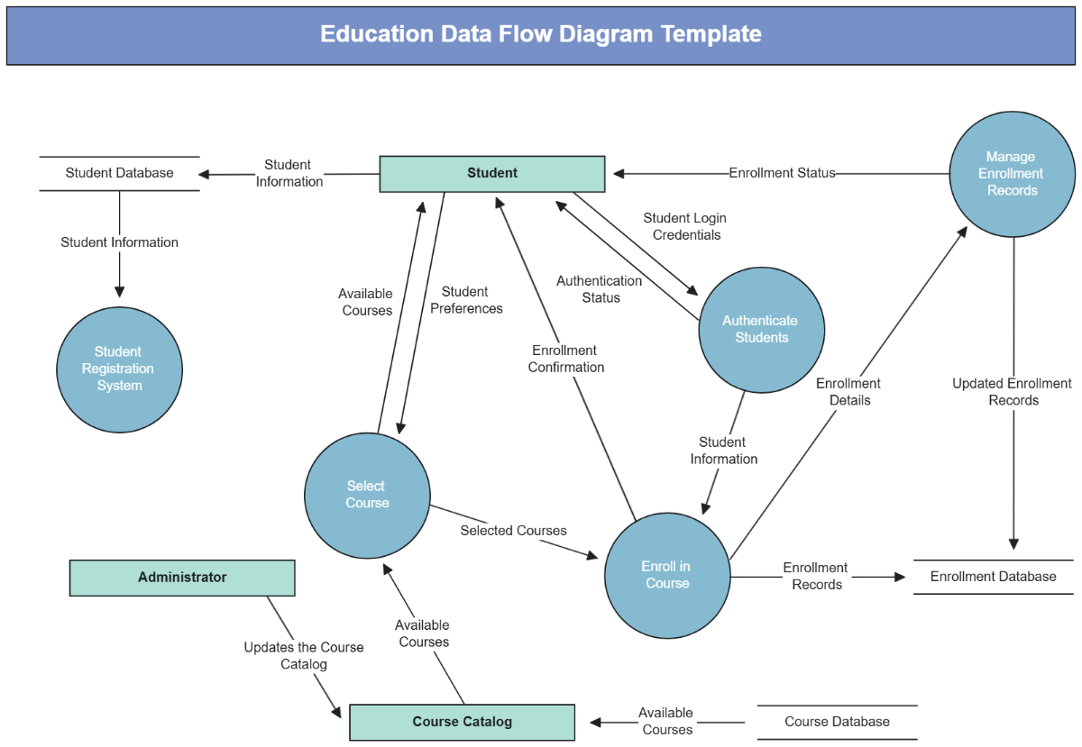 Education Data Flow Diagram Template - Edit Online & Download Education Data Flow Diagram Template - Edit Online & Download