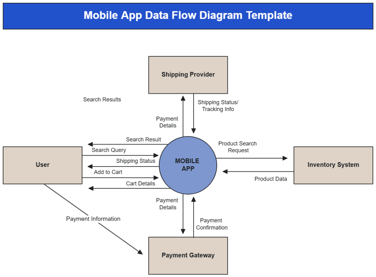 Mobile App Data Flow Diagram Template - Edit Online & Download Mobile App Data Flow Diagram Template - Edit Online & Download