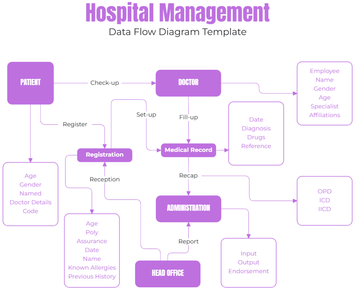 Hospital Management Data Flow Diagram Template - Edit Online & Download Hospital Management Data Flow Diagram Template - Edit Online & Download