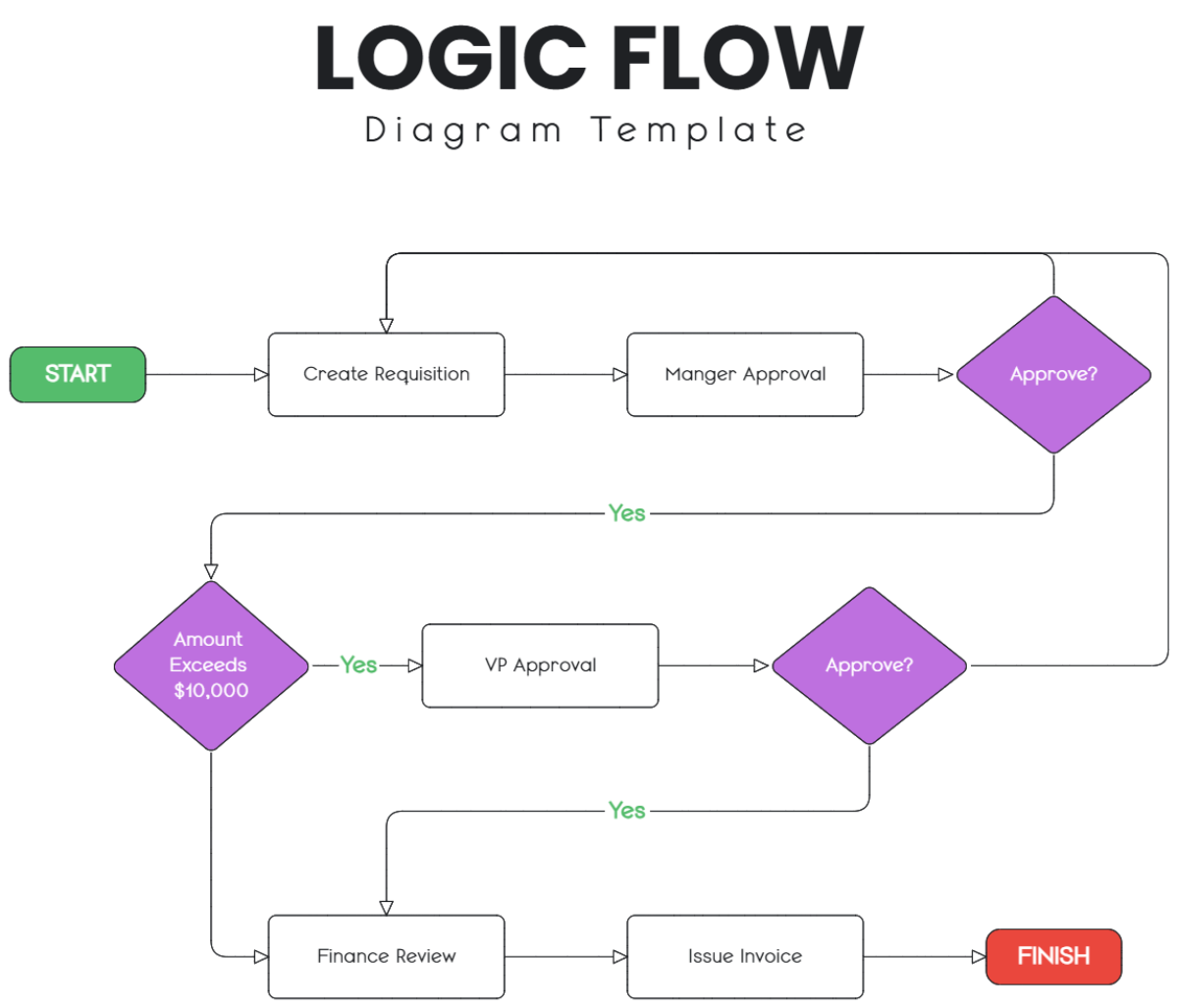 Free Logic Flow Diagram Template to Edit Online Free Logic Flow Diagram Template to Edit Online