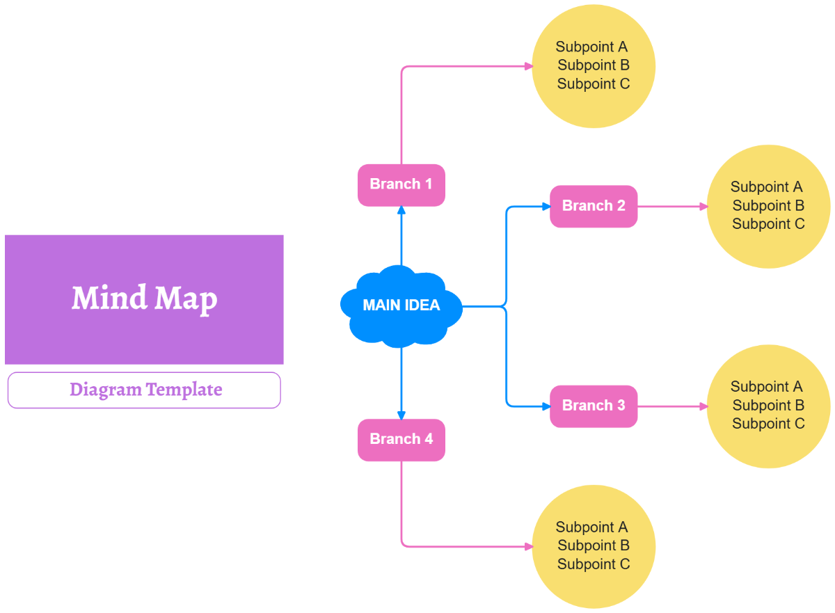 Free Mind Map Diagram Template to Edit Online Free Mind Map Diagram Template to Edit Online