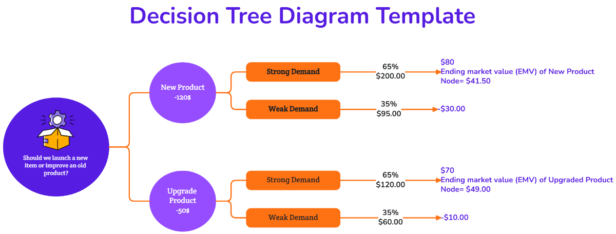Free Decision Tree Diagram Template to Edit Online Free Decision Tree Diagram Template to Edit Online