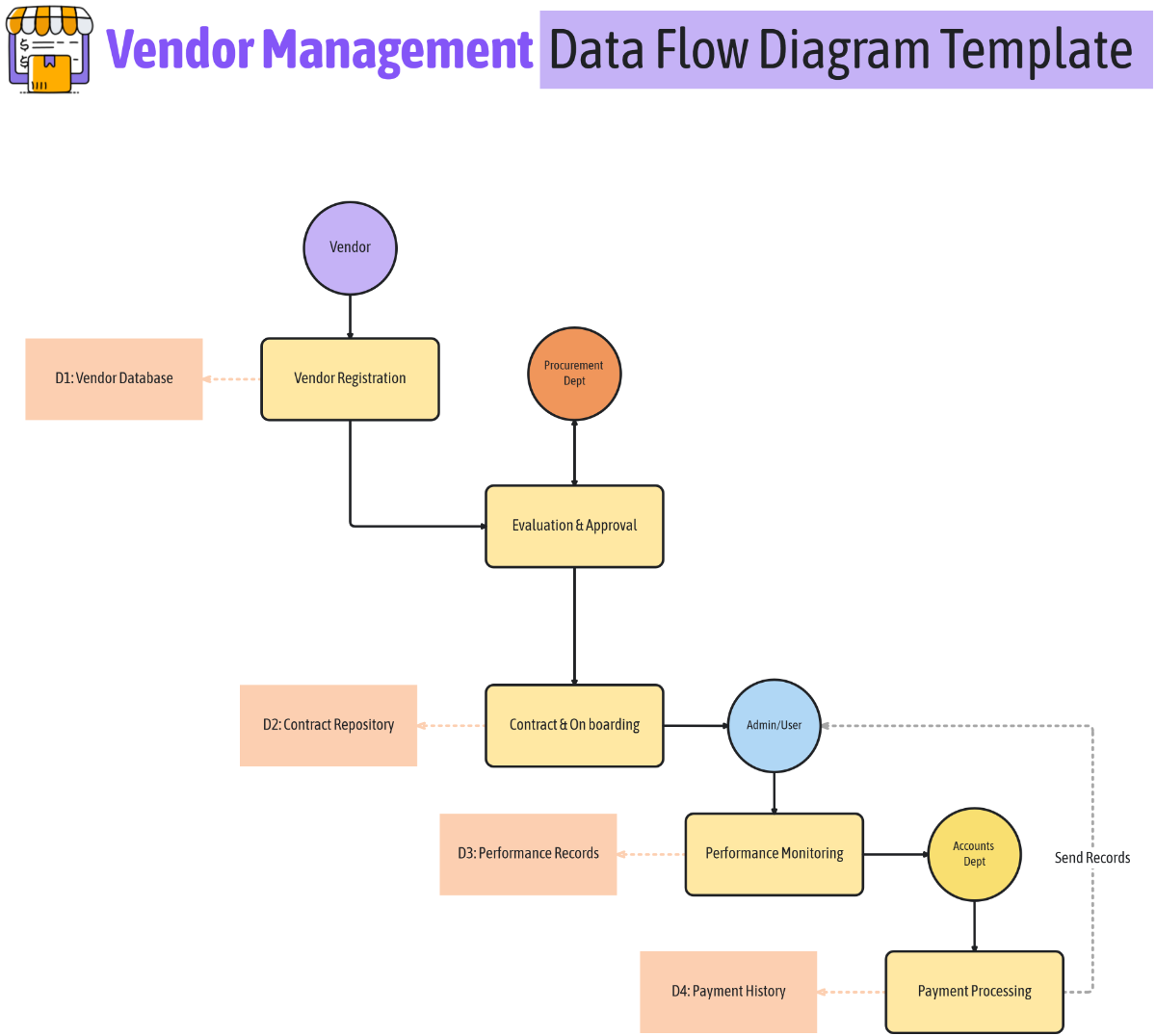 Free Vendor Management Data Flow Diagram Template to Edit Online Free Vendor Management Data Flow Diagram Template to Edit Online