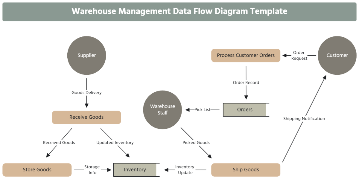 Free Warehouse Management Data Flow Diagram Template to Edit Online Free Warehouse Management Data Flow Diagram Template to Edit Online