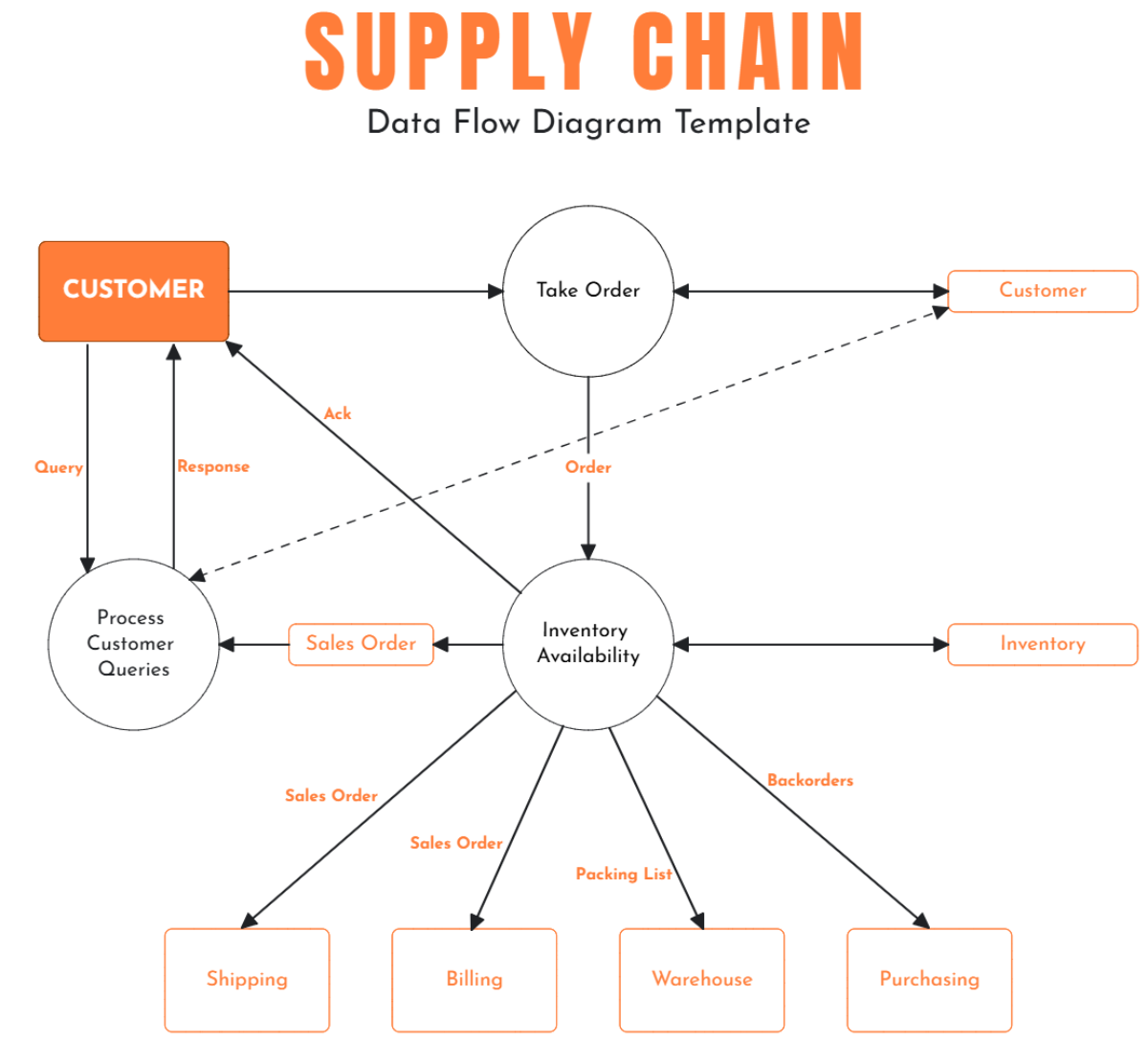 Free Supply Chain Data Flow Diagram Template to Edit Online Free Supply Chain Data Flow Diagram Template to Edit Online