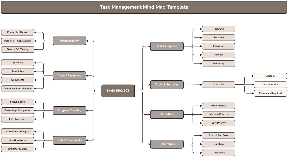 Free Task Management Mind Map Template to Edit Online Free Task Management Mind Map Template to Edit Online