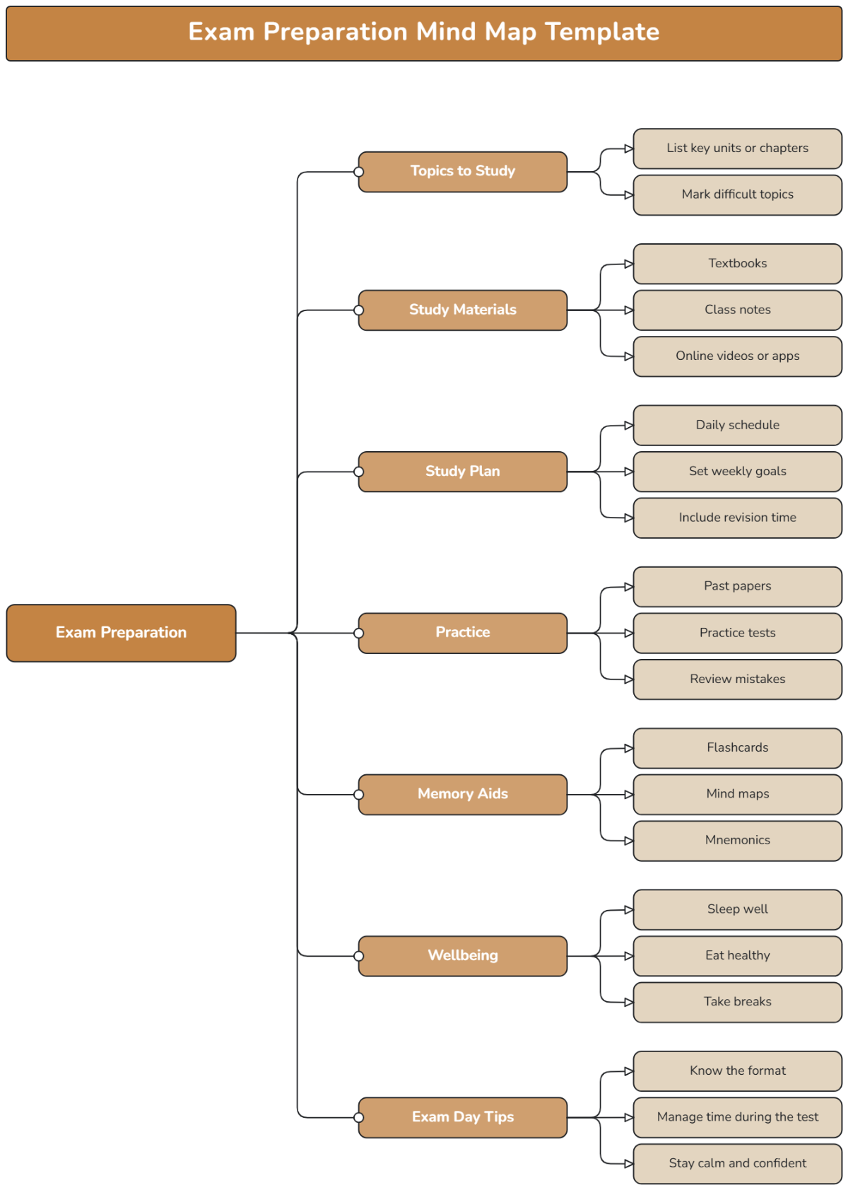 Free Exam Preparation Mind Map Template to Edit Online Free Exam Preparation Mind Map Template to Edit Online