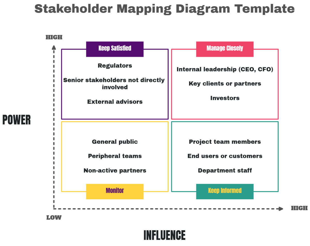 Free Stakeholder Mapping Diagram Template to Edit Online Free Stakeholder Mapping Diagram Template to Edit Online