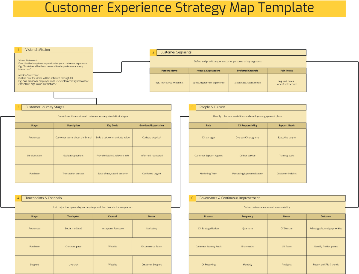 Free Customer Experience Strategy Map Template to Edit Online Free Customer Experience Strategy Map Template to Edit Online