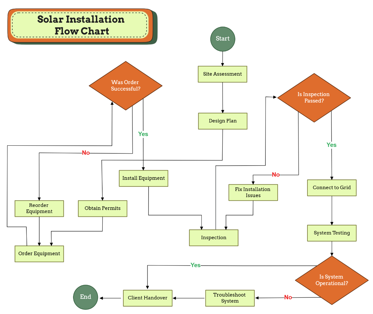 Free Solar Installation Flow Chart to Edit Online Free Solar Installation Flow Chart to Edit Online