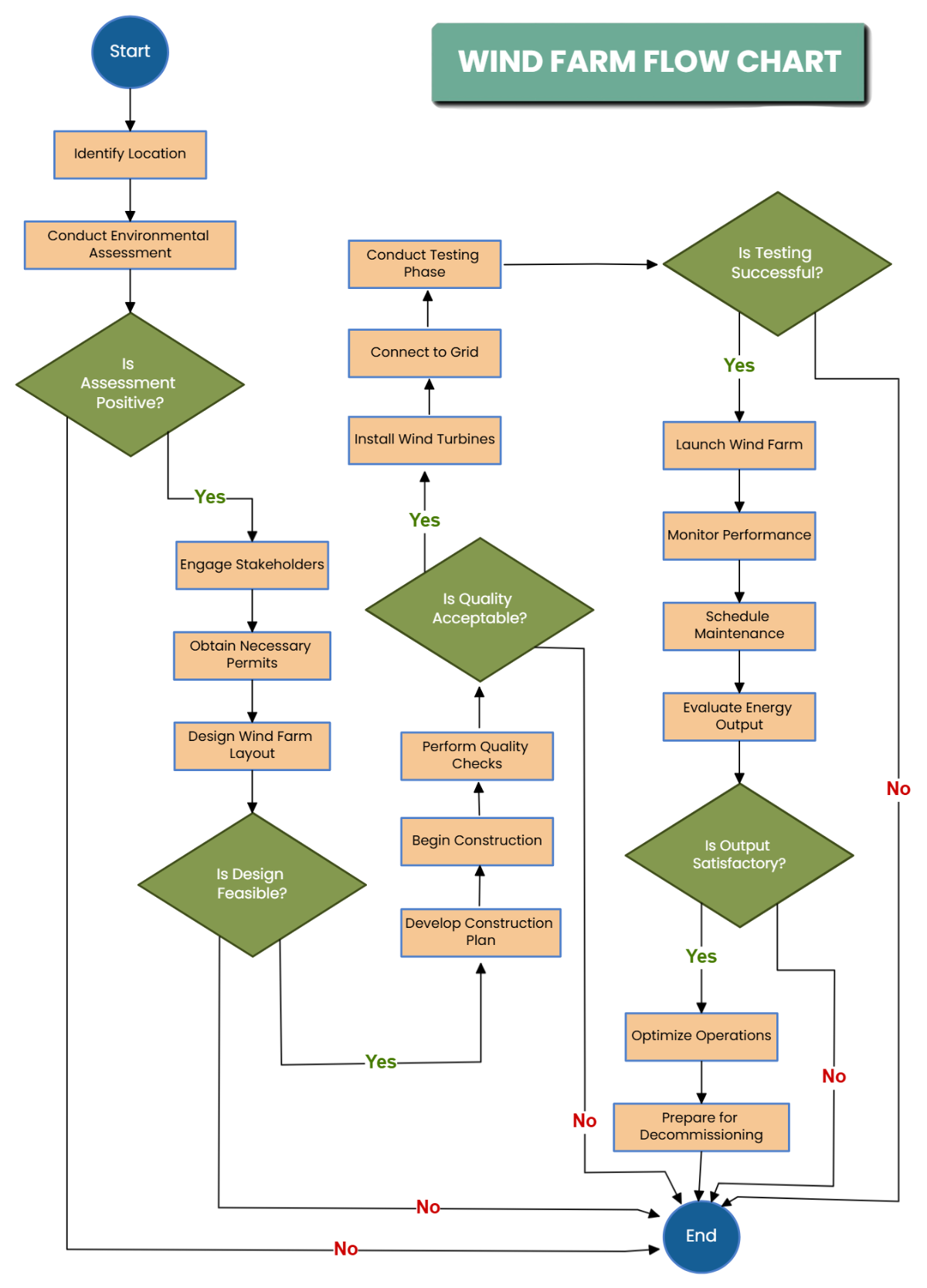 Free Wind Farm Flow Chart to Edit Online Free Wind Farm Flow Chart to Edit Online