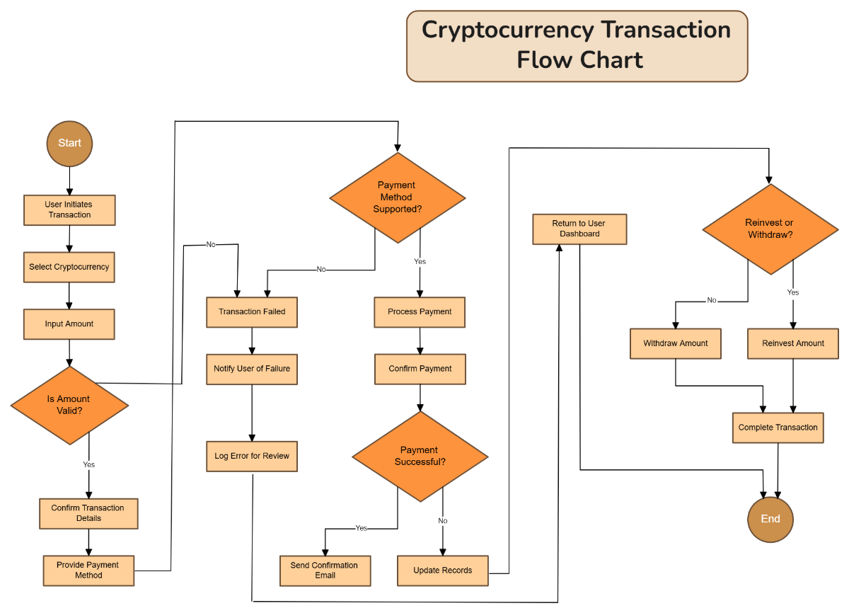 Free Cryptocurrency Transaction Flow Chart to Edit Online Free Cryptocurrency Transaction Flow Chart to Edit Online