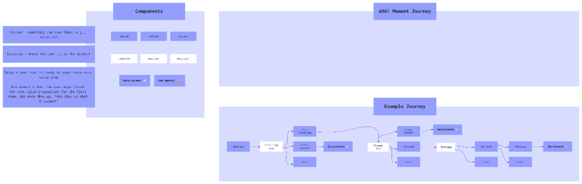 Free AHA! Moment Flowchart to Edit Online Free AHA! Moment Flowchart to Edit Online