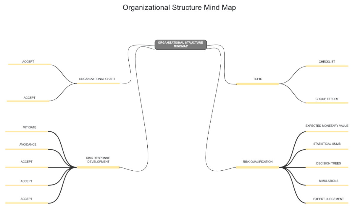 Free Organizational Structure Mind Map to Edit Online Free Organizational Structure Mind Map to Edit Online