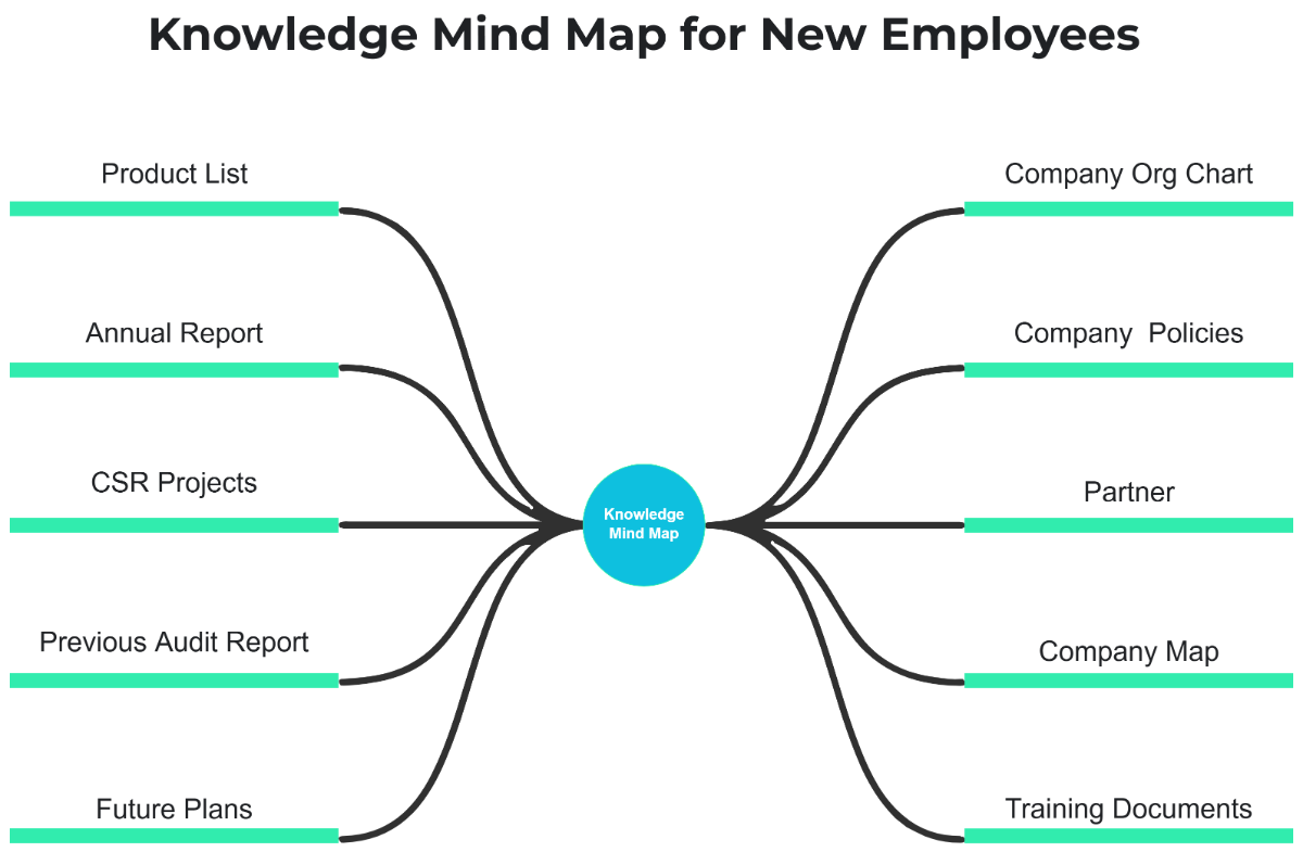 Free Knowledge Mind Map for New Employees to Edit Online Free Knowledge Mind Map for New Employees to Edit Online
