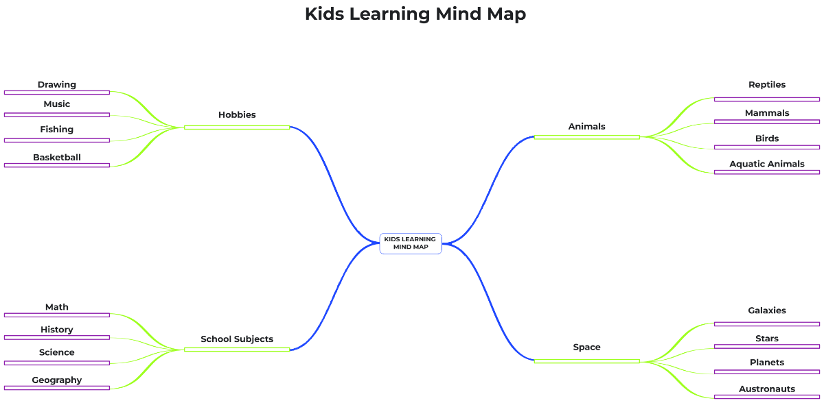 Free Kids Learning Mind Map to Edit Online Free Kids Learning Mind Map to Edit Online