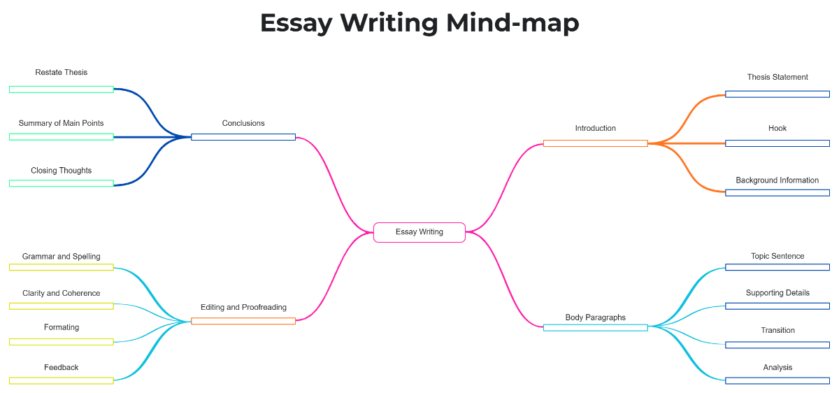 Free Essay Writing Mind-map to Edit Online Free Essay Writing Mind-map to Edit Online