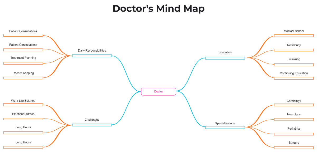 Free Doctor's Mind Map to Edit Online Free Doctor's Mind Map to Edit Online