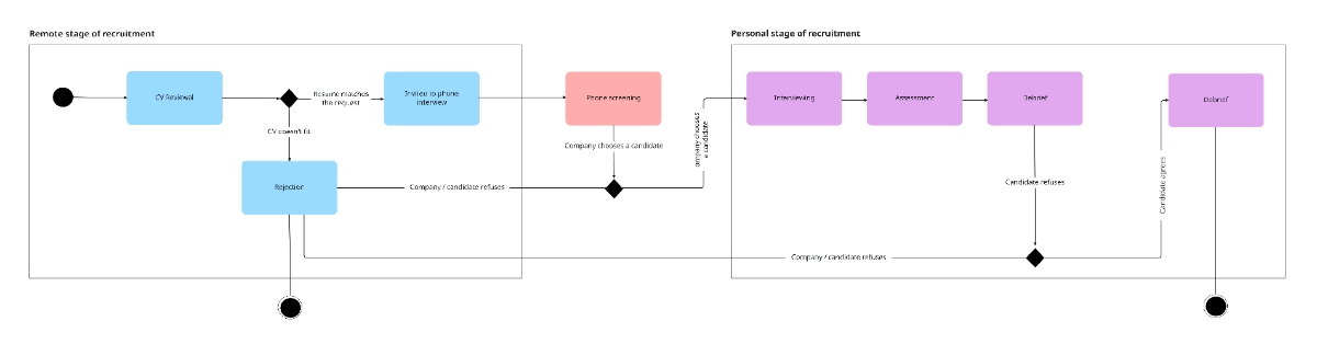 Free UML State Machine Diagram Template to Edit Online Free UML State Machine Diagram Template to Edit Online