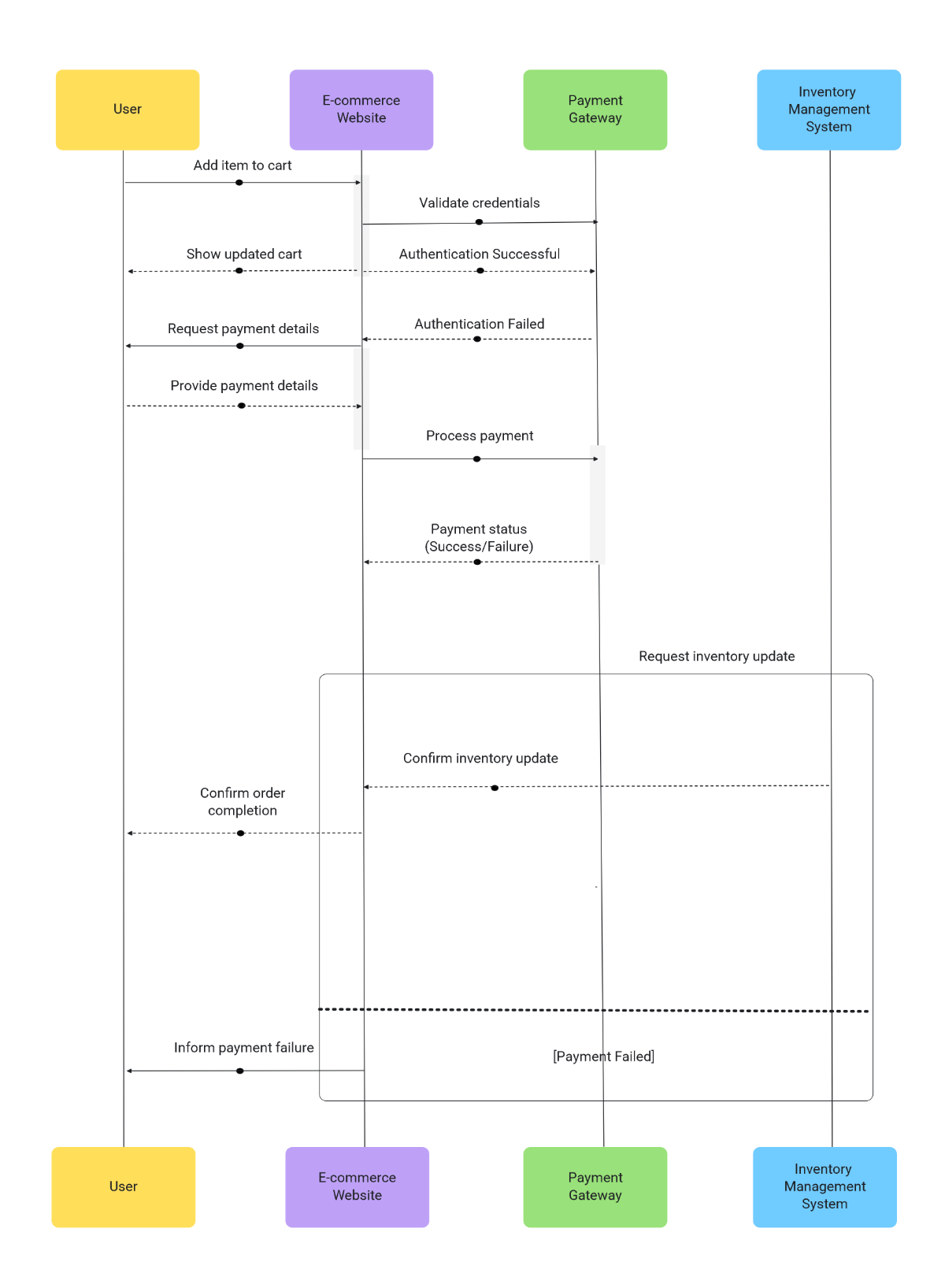 UML Sequence E-commerce Checkout Template to Download UML Sequence E-commerce Checkout Template to Download