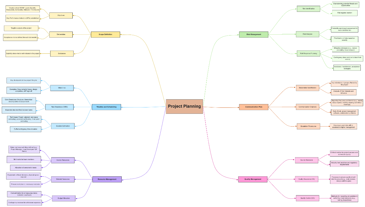 Free Project Planning Mind Map Template to Edit Online Free Project Planning Mind Map Template to Edit Online