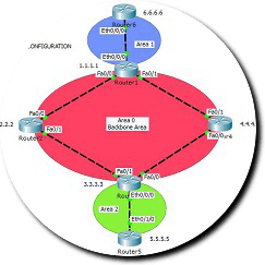 OSPFv3