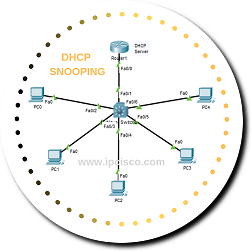 dhcp-snooping-packet-tracer-ipcisco