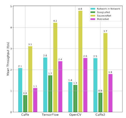 Bar graph comparing the FPS (Frames Per Second) for different frameworks and different neural network models running on Raspberry Pi 3B.