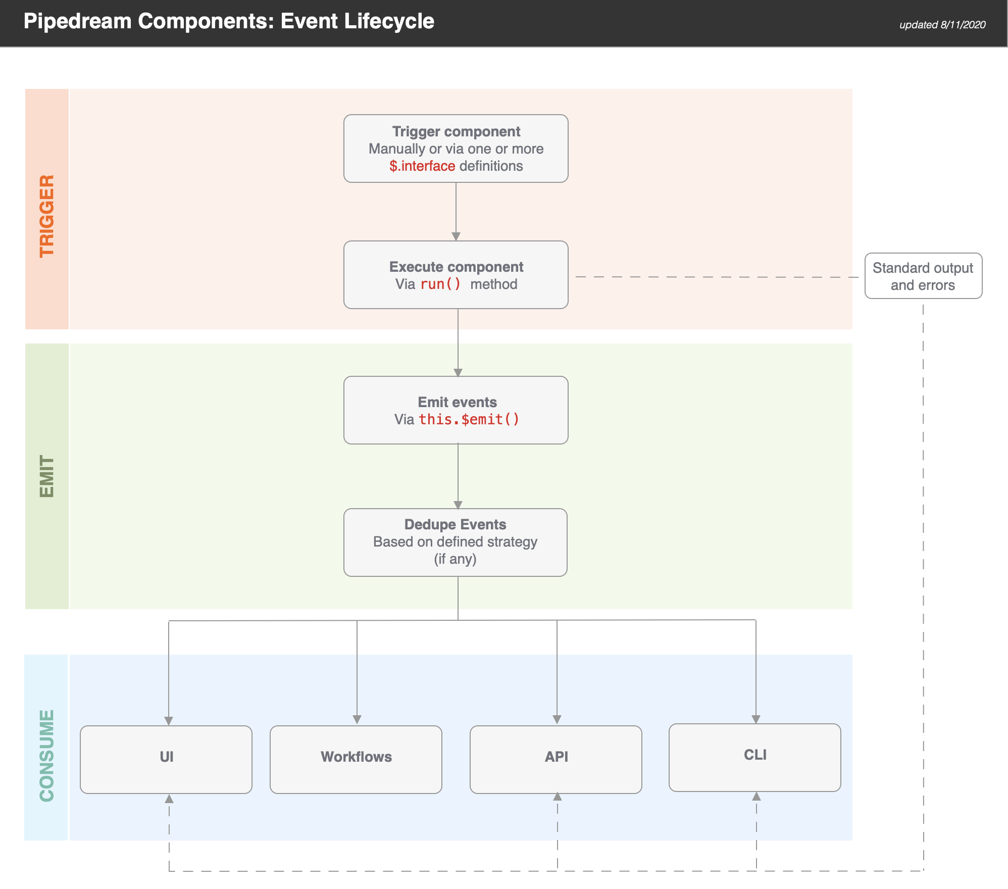 Pipedream Components Event Lifecycle Diagram