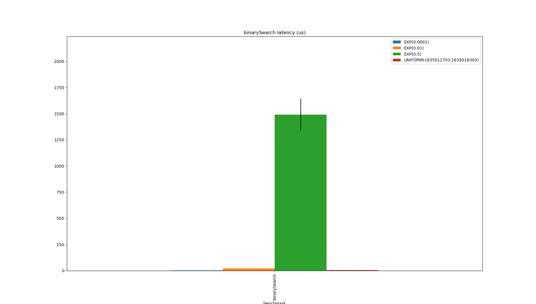Binary search latency