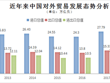 近年来中国对外贸易发展态势分析