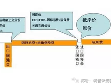 详解FOB价格(离岸价格/船上交货价格)