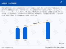 电动轮椅和个人出行,未来六年CAGR为6.4%