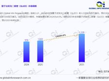 量子点发光二极管(QLED)市场规模预计2031年达1339百万美元