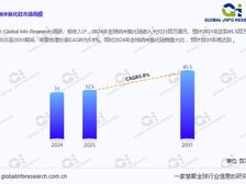纳米氮化硅市场规模逼近45.5百万美元:行业报告预览