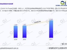 从1765百万美元到2564百万美元,导电碳糊电极市场最新报告解析