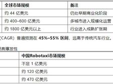 全球无人驾驶出租车(Robotaxi)深度报告-2026