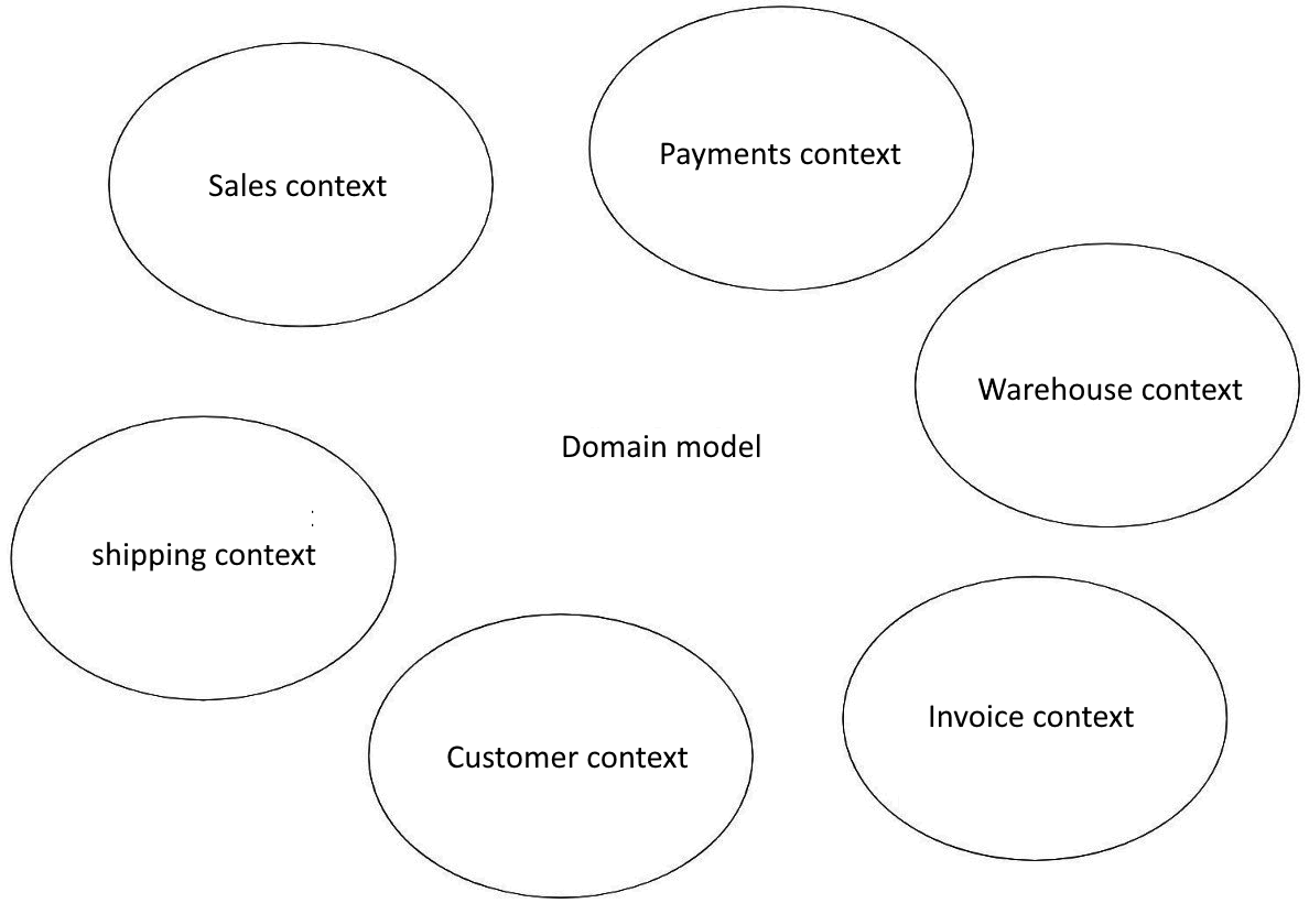 Figure 6.1 – Well-defined bounded contexts