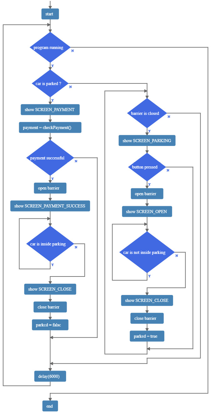 Figure 7.9 – The project flow chart