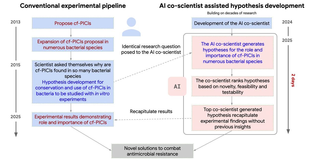 AICoScientist-10-RediscoveryTimeline