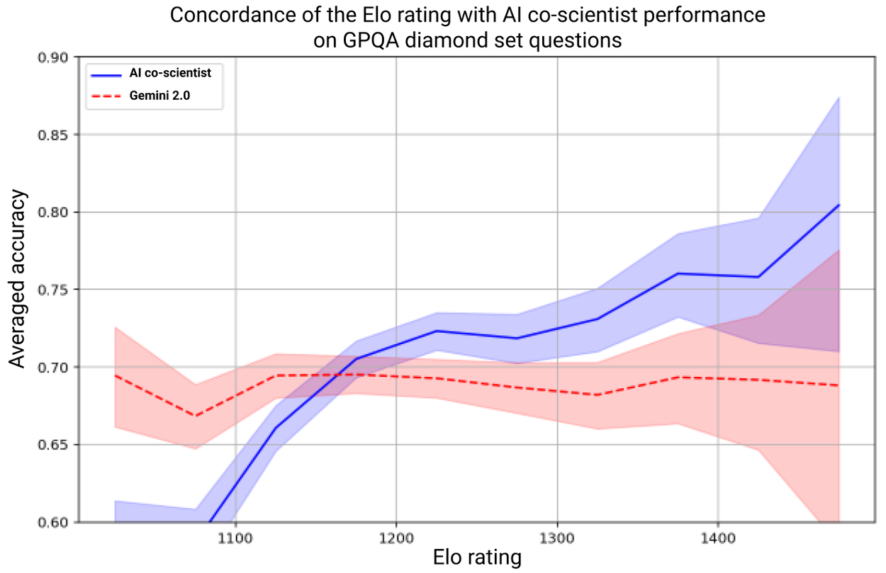 AICoScientist-3-Elo