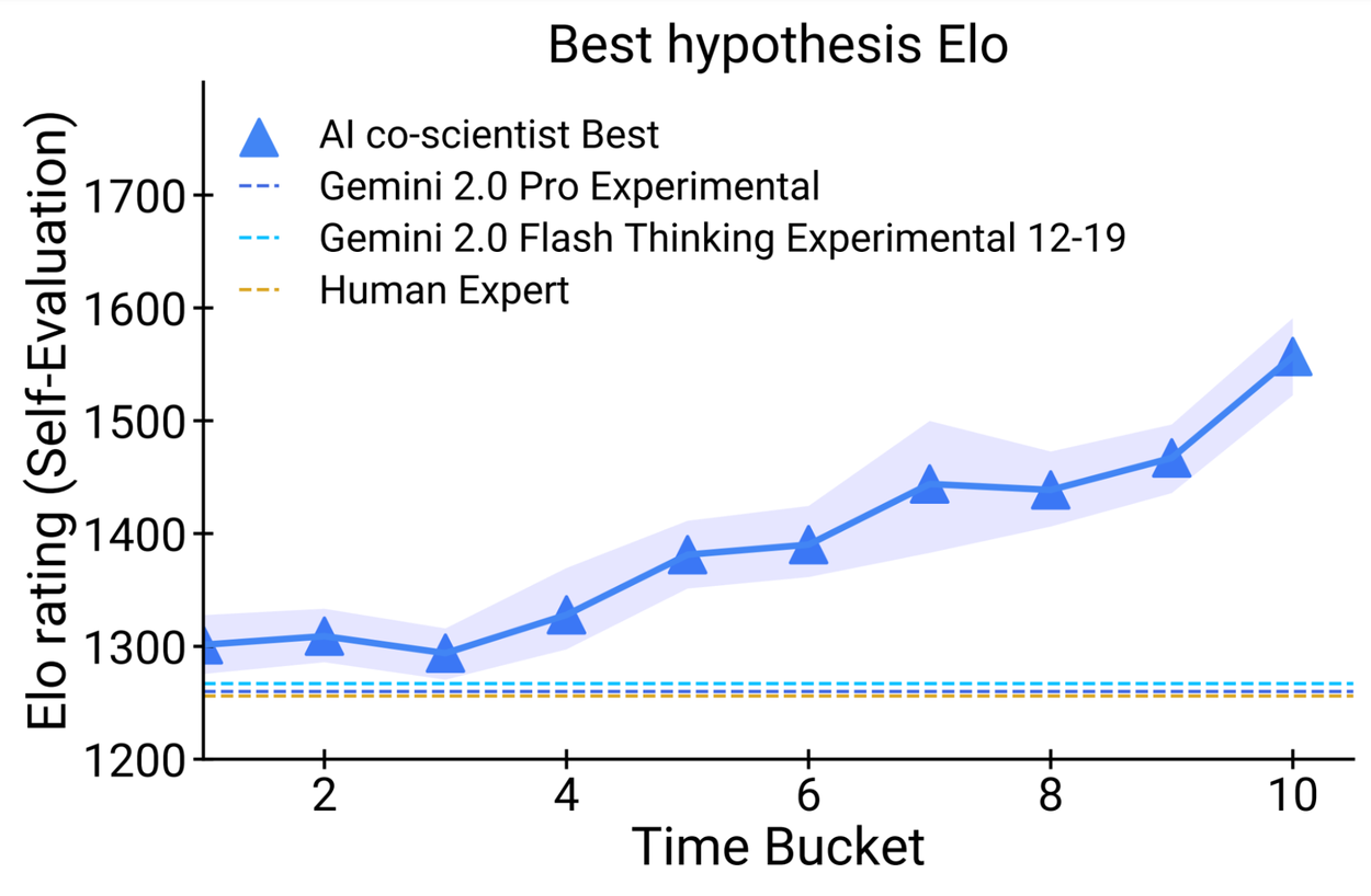 AICoScientist-4-BestHypothesis