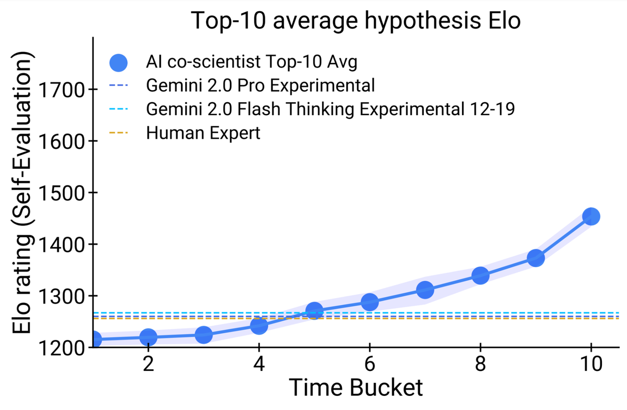 AICoScientist-5-Top10Hypothesis