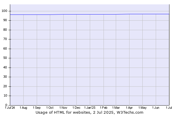 Historical trends in the usage of HTML