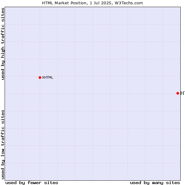 Market position of HTML