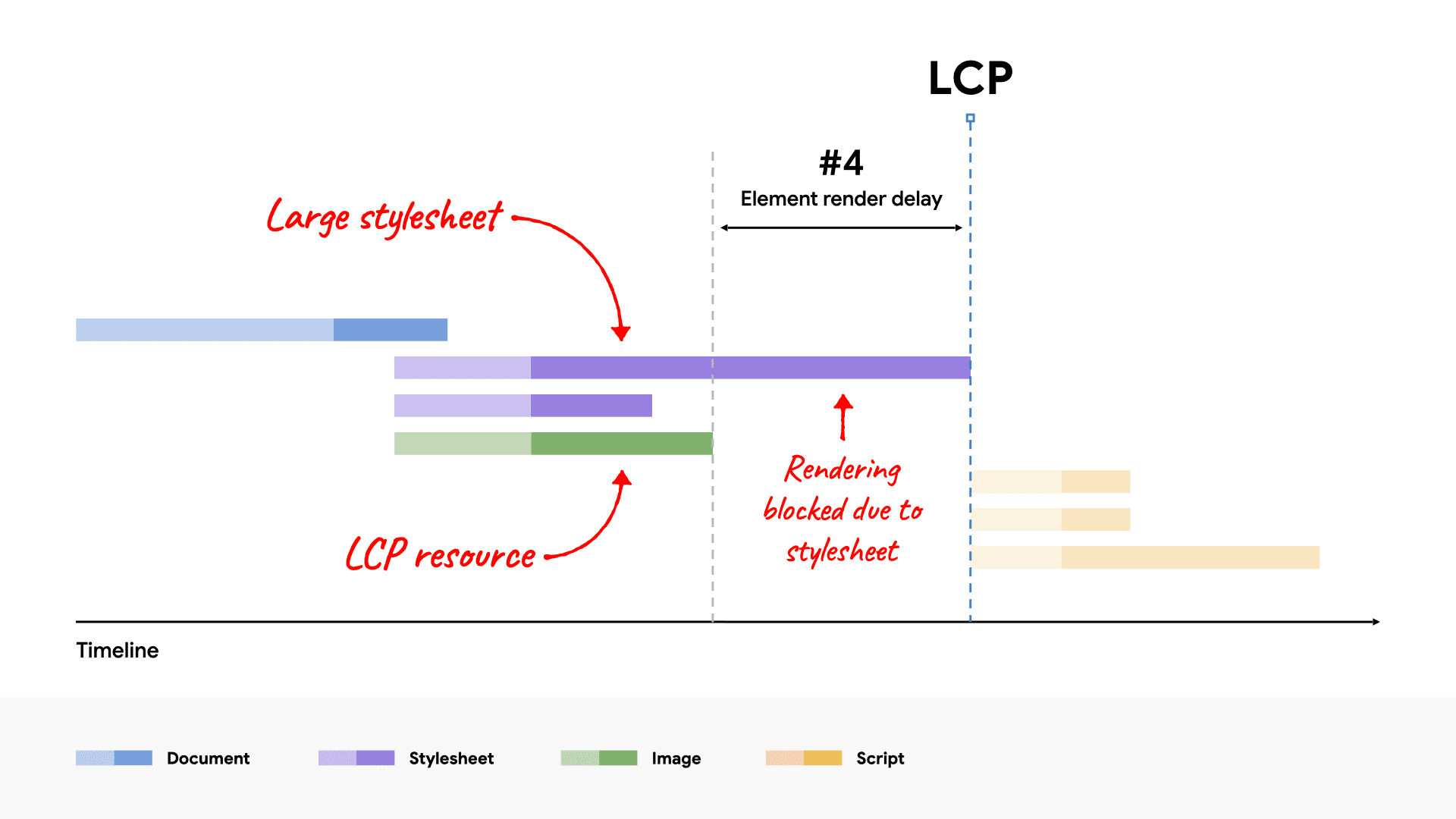网络瀑布图,显示一个大型 CSS 文件阻止了 LCP 元素的渲染,因为其加载时间比 LCP 资源长